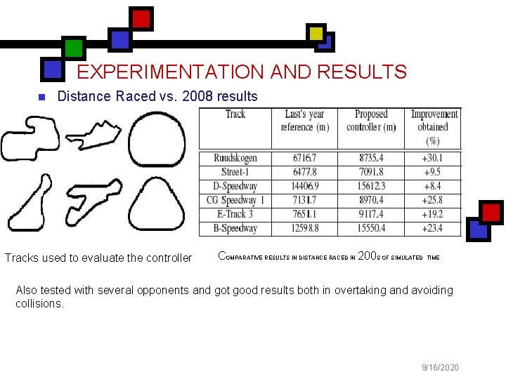 EXPERIMENTATION AND RESULTS n n Distance Raced vs. 2008 results TIME Tracks used to