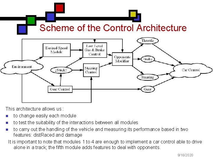Scheme of the Control Architecture This architecture allows us : n to change easily