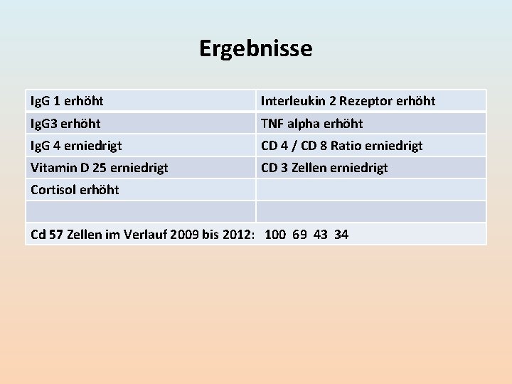 Ergebnisse Ig. G 1 erhöht Interleukin 2 Rezeptor erhöht Ig. G 3 erhöht TNF Ergebnisse Ig. G 1 erhöht Interleukin 2 Rezeptor erhöht Ig. G 3 erhöht TNF