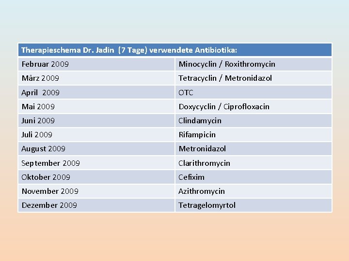 Therapieschema Dr. Jadin (7 Tage) verwendete Antibiotika: Februar 2009 Minocyclin / Roxithromycin März 2009 Therapieschema Dr. Jadin (7 Tage) verwendete Antibiotika: Februar 2009 Minocyclin / Roxithromycin März 2009