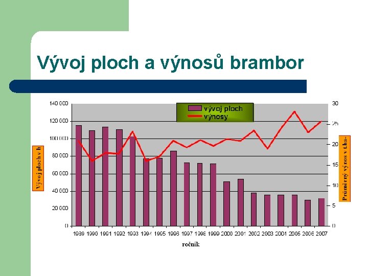 Vývoj ploch a výnosů brambor 