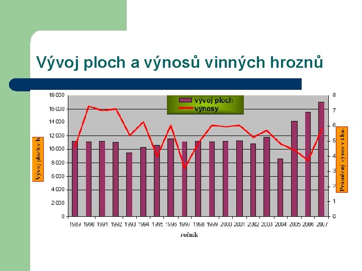 Vývoj ploch a výnosů vinných hroznů 