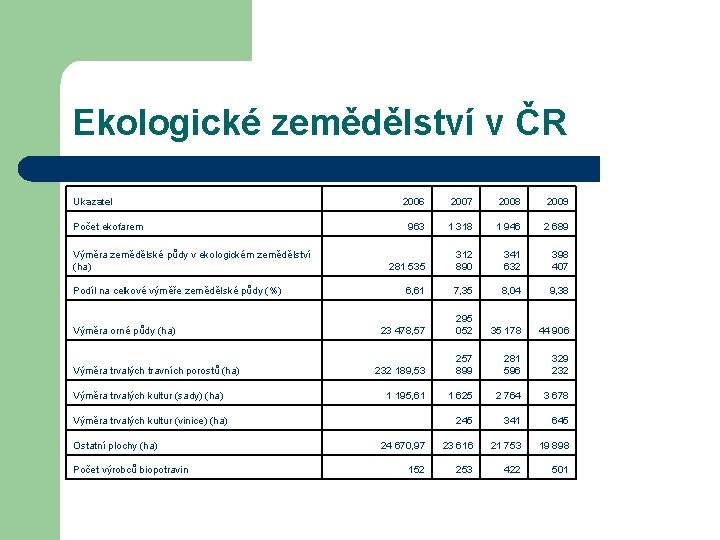 Ekologické zemědělství v ČR Ukazatel Počet ekofarem Výměra zemědělské půdy v ekologickém zemědělství (ha)