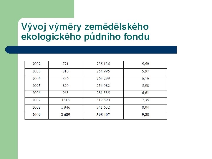 Vývoj výměry zemědělského ekologického půdního fondu 