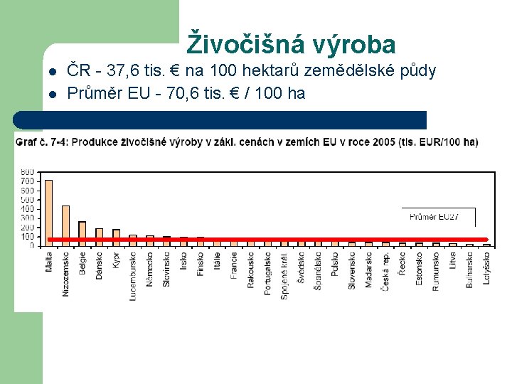 Živočišná výroba l l ČR - 37, 6 tis. € na 100 hektarů zemědělské