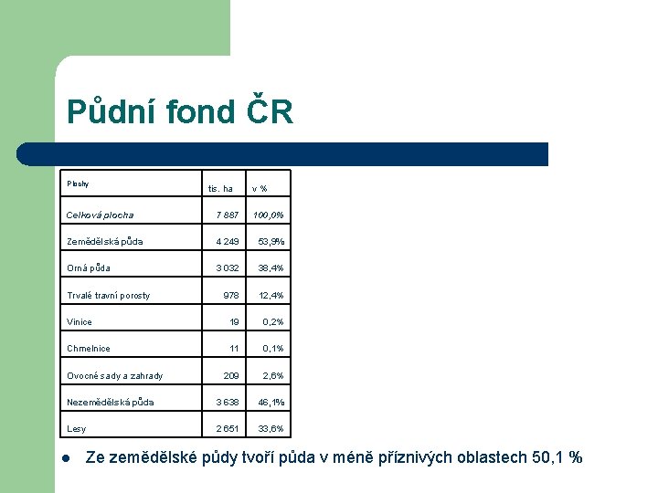 Půdní fond ČR Plochy tis. ha v % Celková plocha 7 887 100, 0%
