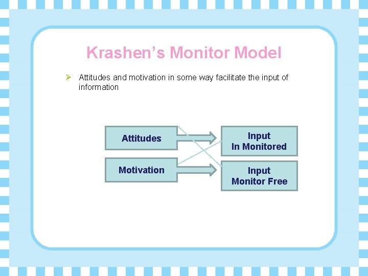 Krashen’s Monitor Model Ø Attitudes and motivation in some way facilitate the input of