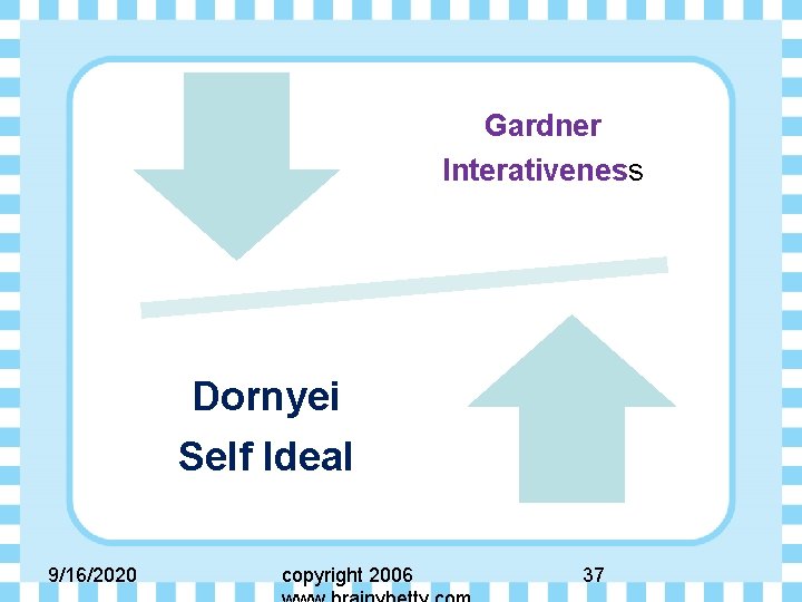 Gardner Interativeness Dornyei Self Ideal 9/16/2020 copyright 2006 37 