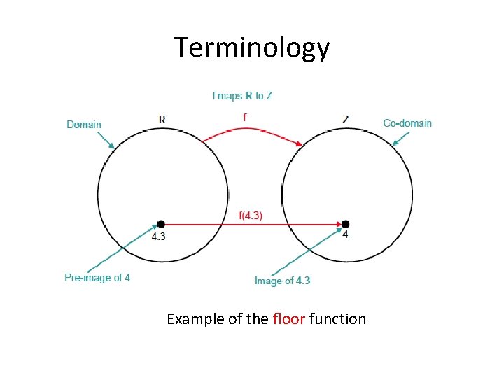 Terminology Example of the floor function 