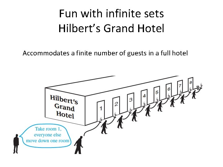 Fun with infinite sets Hilbert’s Grand Hotel Accommodates a finite number of guests in