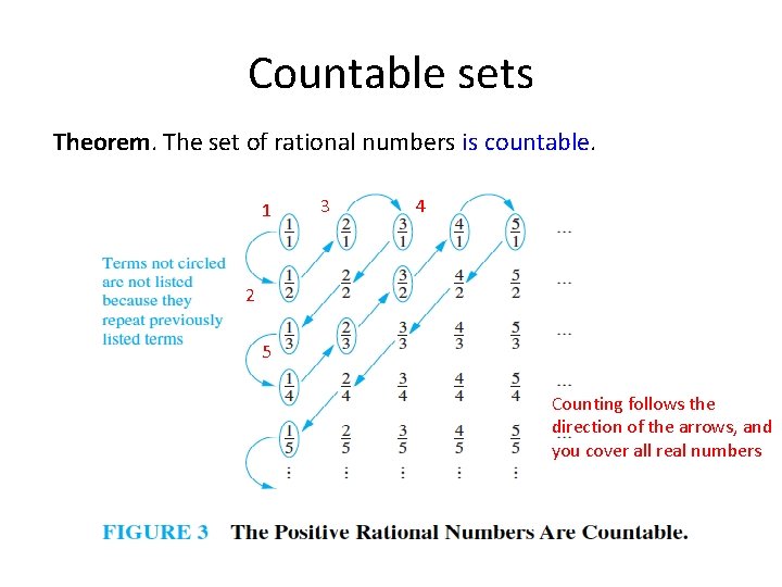 Countable sets Theorem. The set of rational numbers is countable. 1 3 4 2