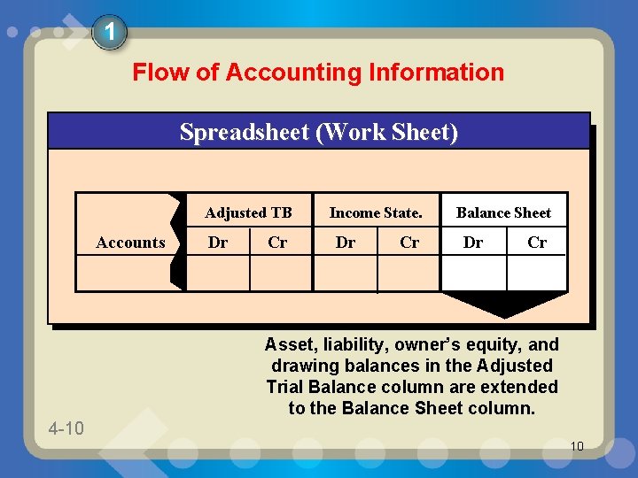 1 Flow of Accounting Information Spreadsheet (Work Sheet) Adjusted TB Accounts Dr Cr Income
