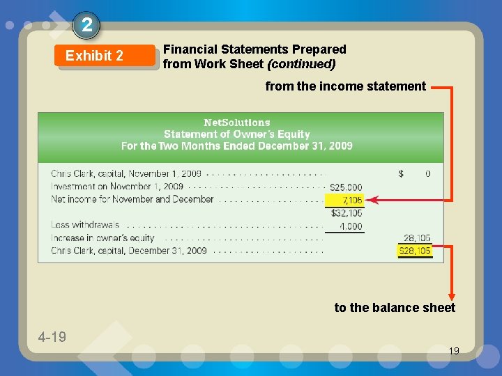2 Exhibit 2 Financial Statements Prepared from Work Sheet (continued) from the income statement