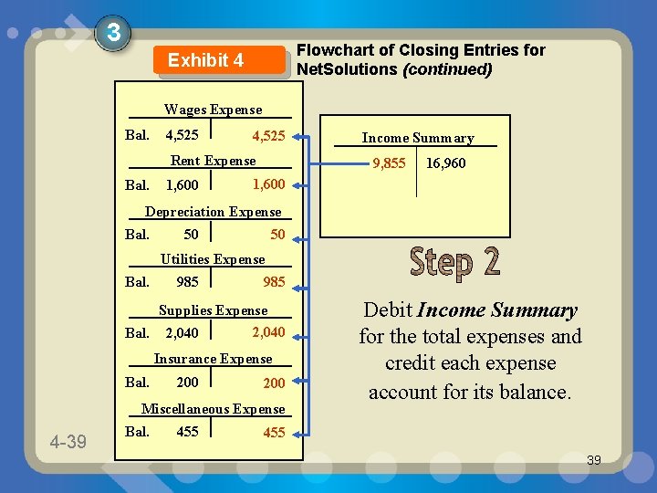 3 Flowchart of Closing Entries for Net. Solutions (continued) Exhibit 4 Wages Expense Bal.