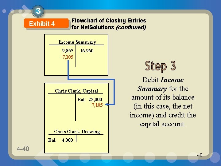 3 Flowchart of Closing Entries for Net. Solutions (continued) Exhibit 4 Income Summary 9,
