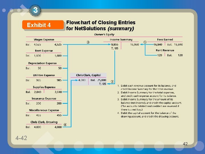 3 Exhibit 4 4 -42 1 -42 Flowchart of Closing Entries for Net. Solutions