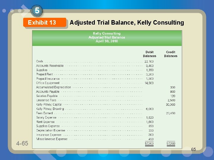 5 Exhibit 13 4 -65 1 -65 Adjusted Trial Balance, Kelly Consulting 65 