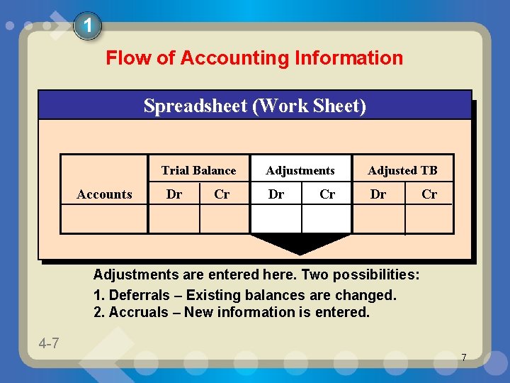 1 Flow of Accounting Information Spreadsheet (Work Sheet) Trial Balance Accounts Dr Cr Adjustments