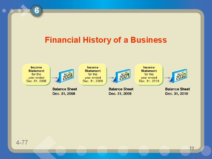 6 Financial History of a Business 4 -77 1 -77 77 