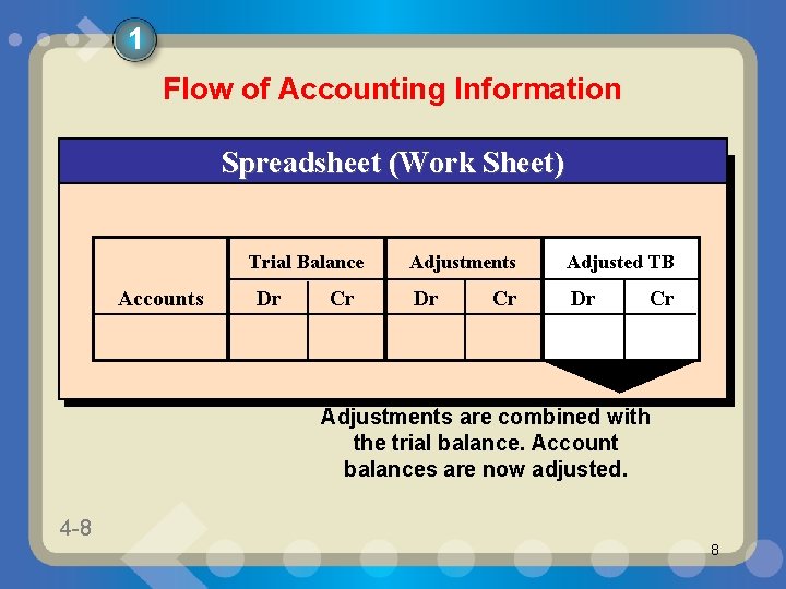 1 Flow of Accounting Information Spreadsheet (Work Sheet) Trial Balance Accounts Dr Cr Adjustments