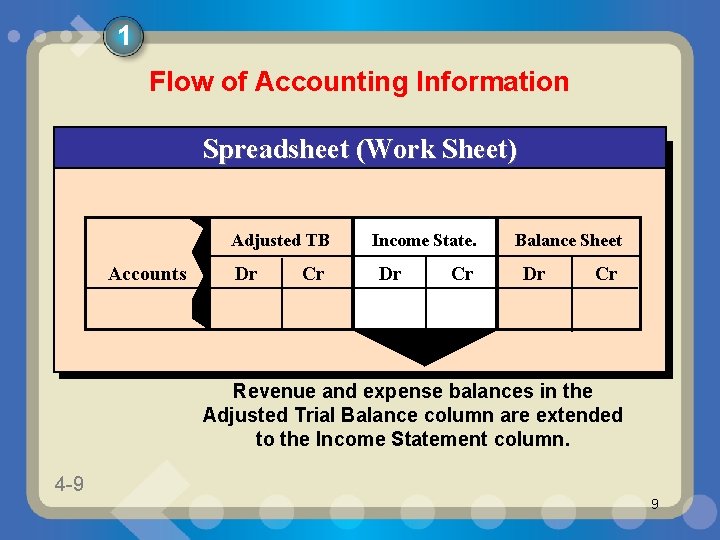 1 Flow of Accounting Information Spreadsheet (Work Sheet) Adjusted TB Accounts Dr Cr Income