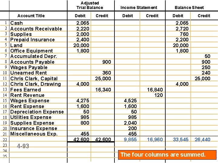 Adjusted Trial Balance Account Title 1 2 3 4 5 6 7 8 9