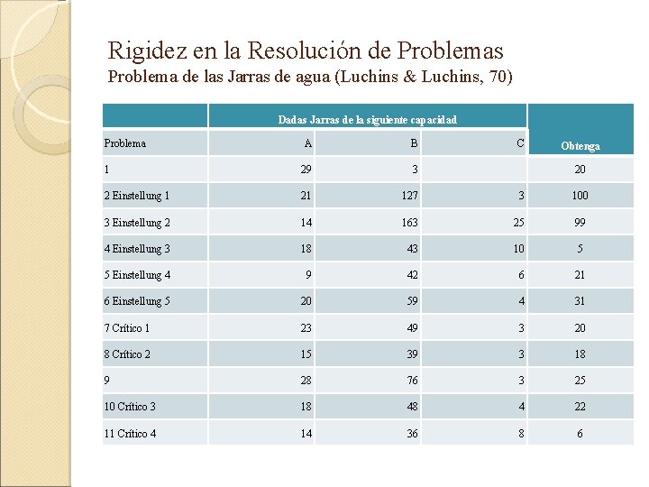 Rigidez en la Resolución de Problemas Problema de las Jarras de agua (Luchins &