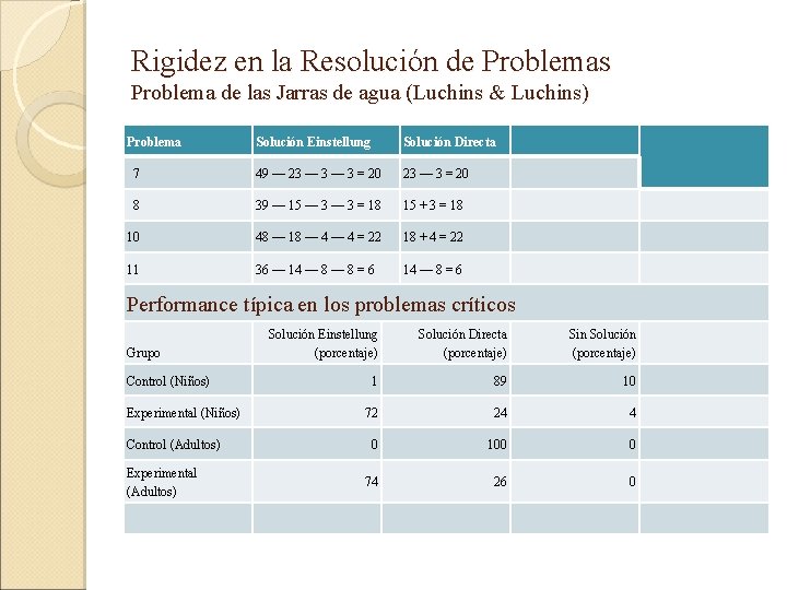 Rigidez en la Resolución de Problemas Problema de las Jarras de agua (Luchins &