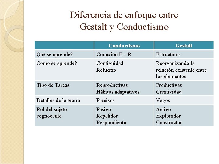 Diferencia de enfoque entre Gestalt y Conductismo Gestalt Qué se aprende? Conexión E –