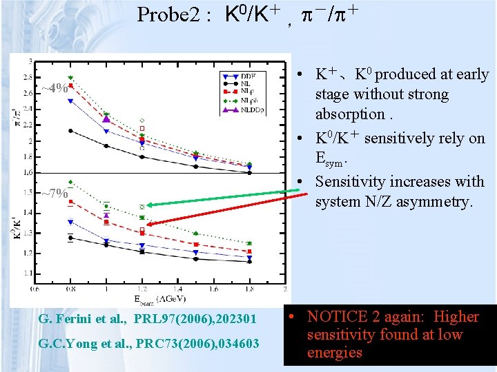 Probe 2 : K 0/K＋ ， －/ ＋ ~4% ~7% G. Ferini et al.