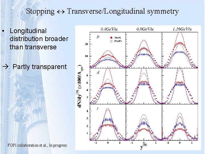 Stopping Transverse/Longitudinal symmetry • Longitudinal distribution broader than transverse Partly transparent FOPI collaboration et