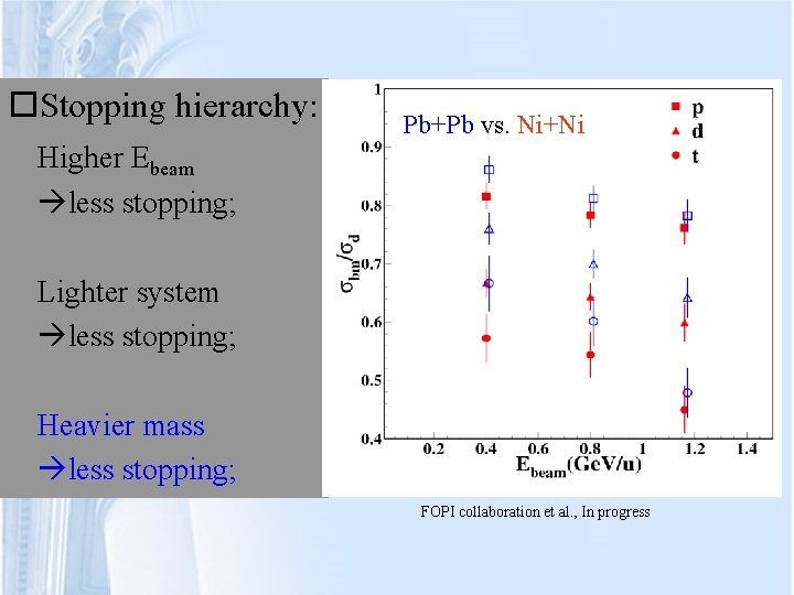  Stopping hierarchy: Pb+Pb vs. Ni+Ni Higher Ebeam less stopping; Lighter system less stopping;