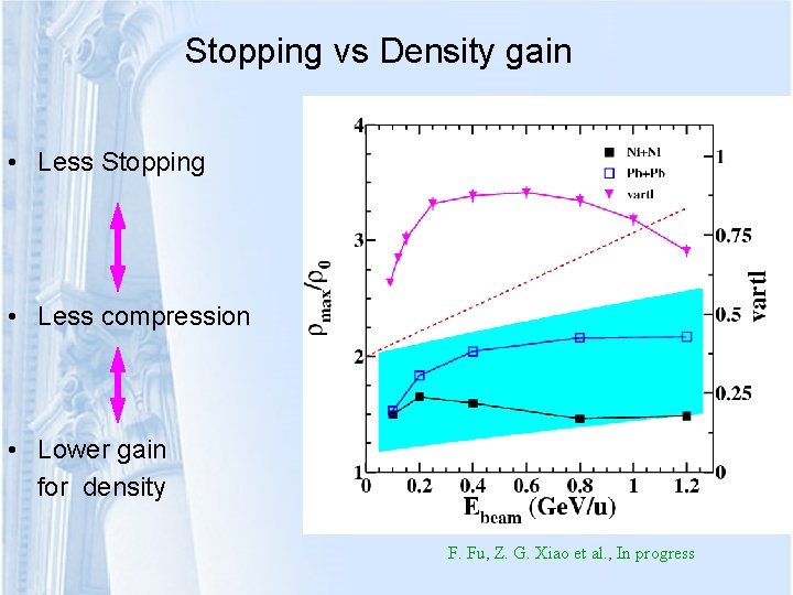Stopping vs Density gain • Less Stopping • Less compression • Lower gain for