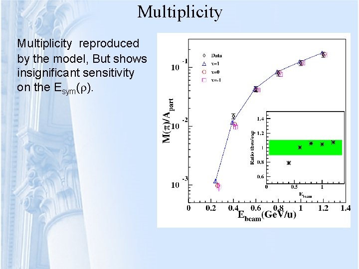 Multiplicity reproduced by the model, But shows insignificant sensitivity on the Esym( ). 
