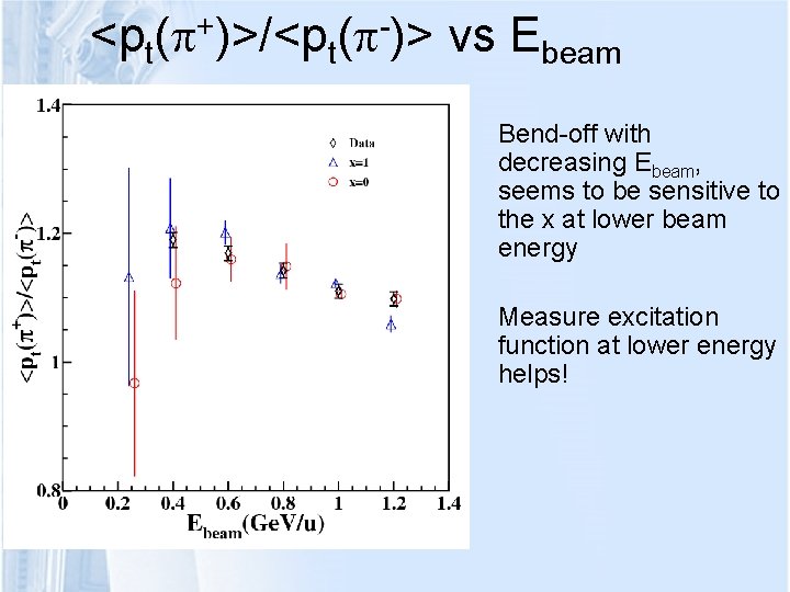 <pt( +)>/<pt( -)> vs Ebeam Bend-off with decreasing Ebeam, seems to be sensitive to