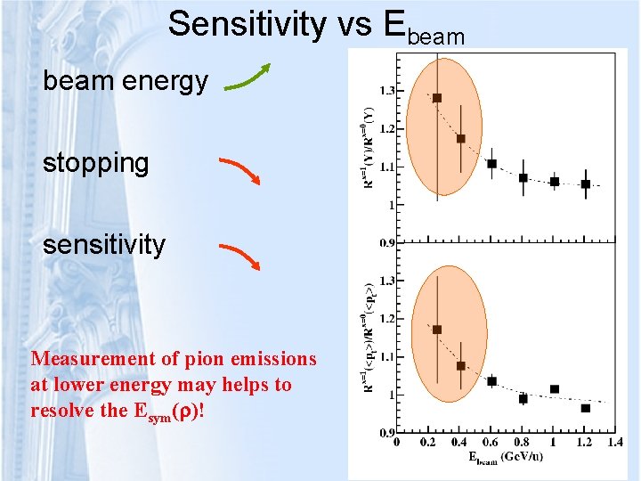 Sensitivity vs Ebeam energy stopping sensitivity Measurement of pion emissions at lower energy may