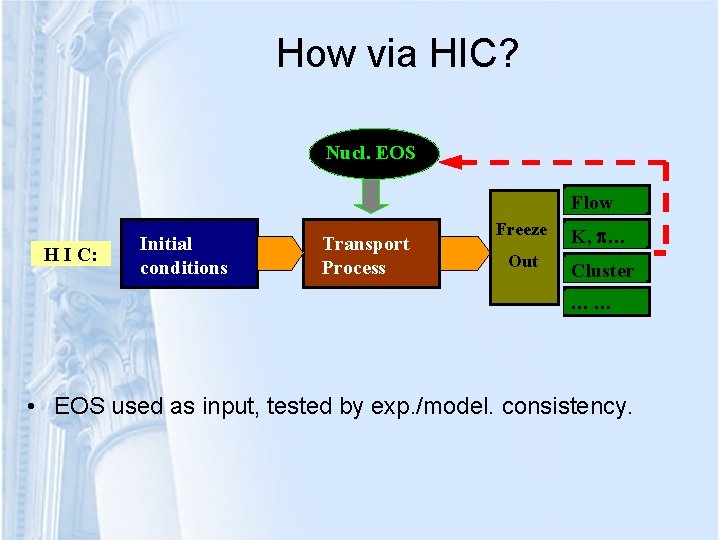 How via HIC? Nucl. EOS Flow H I C: Initial conditions Transport Process Freeze