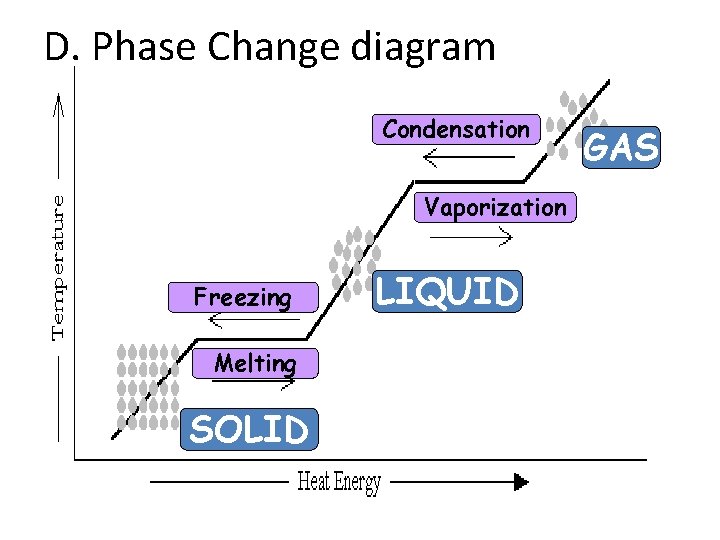 D. Phase Change diagram Condensation Vaporization Freezing Melting SOLID LIQUID GAS 