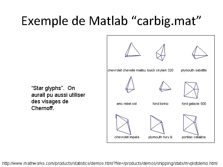 Exemple de Matlab “carbig. mat” “Star glyphs”. On aurait pu aussi utiliser des visages