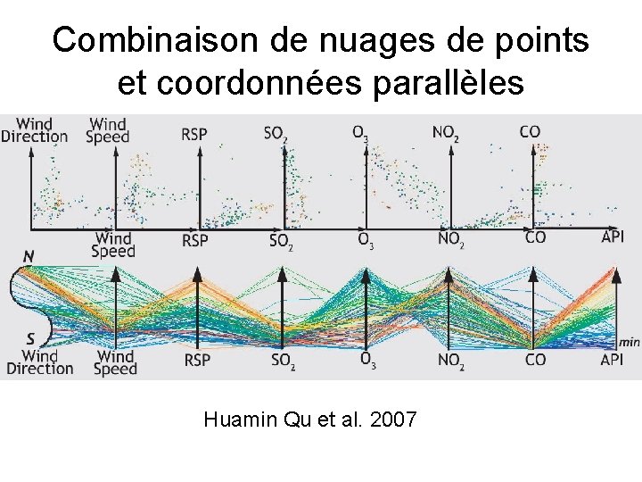 Combinaison de nuages de points et coordonnées parallèles Huamin Qu et al. 2007 