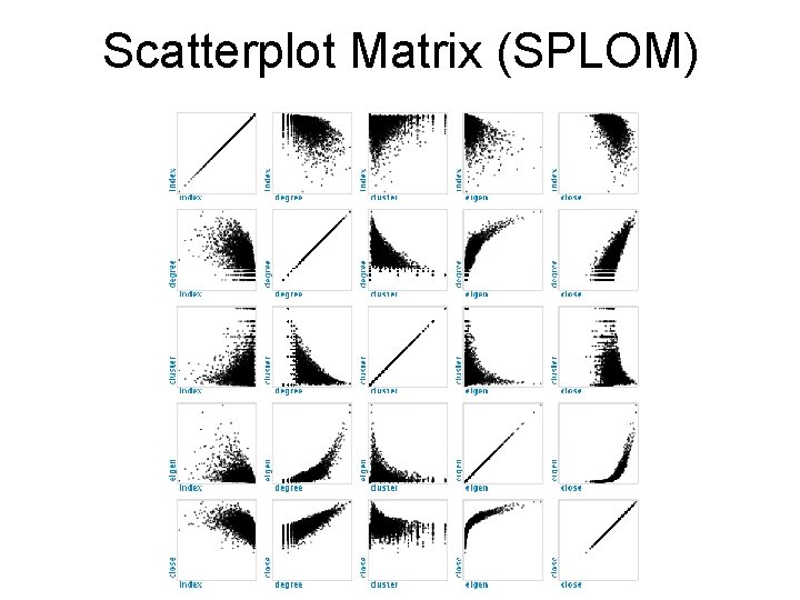 Scatterplot Matrix (SPLOM) 