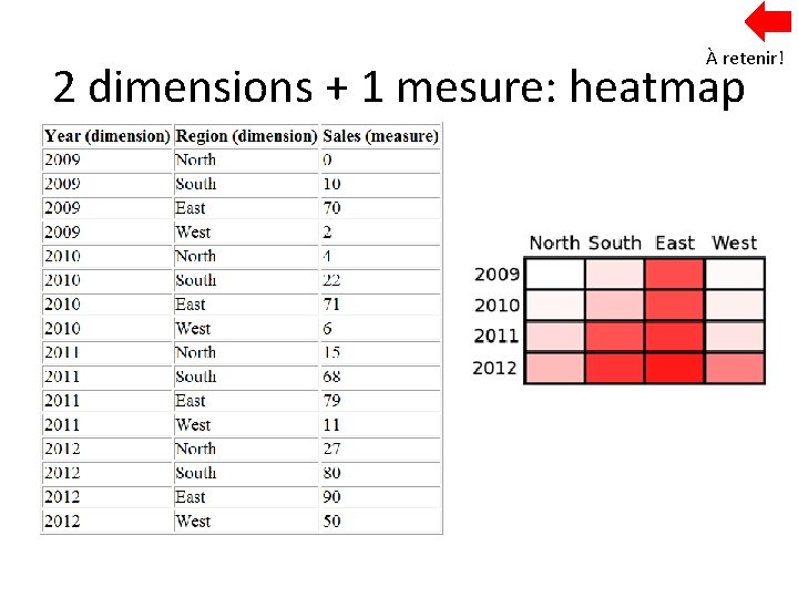 À retenir! 2 dimensions + 1 mesure: heatmap 