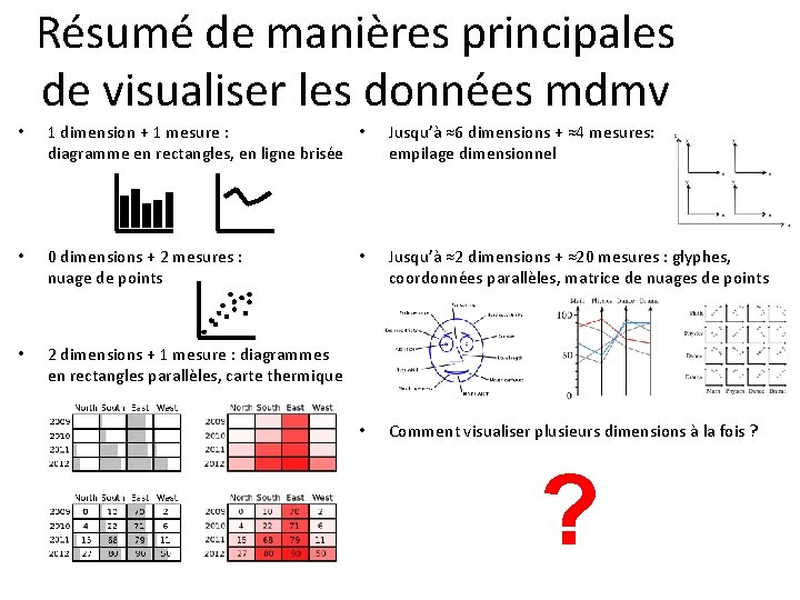 Résumé de manières principales de visualiser les données mdmv • 1 dimension + 1
