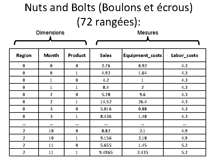 Nuts and Bolts (Boulons et écrous) (72 rangées): Mesures Dimensions Region Month Product Sales