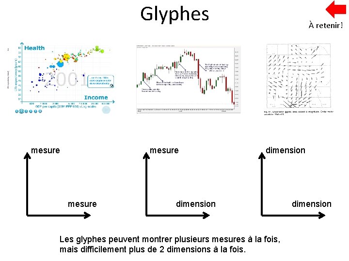 Glyphes mesure À retenir! dimension Les glyphes peuvent montrer plusieurs mesures à la fois,