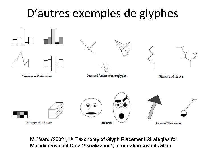 D’autres exemples de glyphes M. Ward (2002), “A Taxonomy of Glyph Placement Strategies for