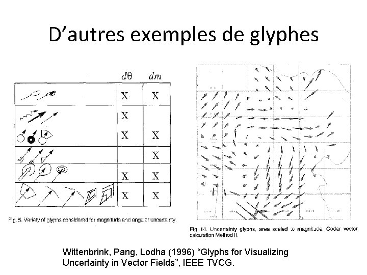 D’autres exemples de glyphes Wittenbrink, Pang, Lodha (1996) “Glyphs for Visualizing Uncertainty in Vector