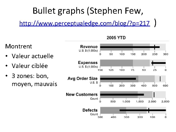 Bullet graphs (Stephen Few, http: //www. perceptualedge. com/blog/? p=217 ) Montrent • Valeur actuelle