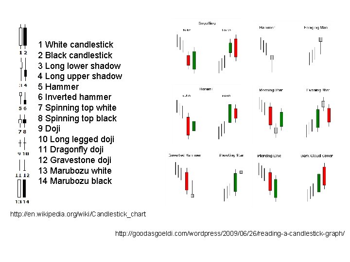 1 White candlestick 2 Black candlestick 3 Long lower shadow 4 Long upper shadow