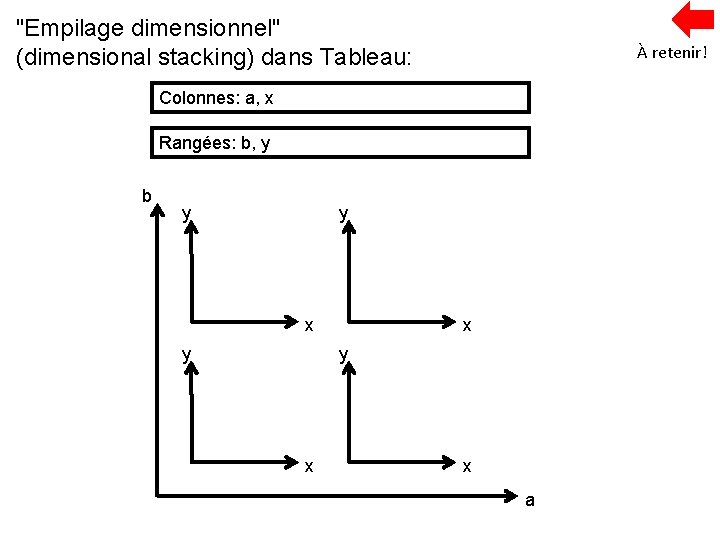 "Empilage dimensionnel" (dimensional stacking) dans Tableau: À retenir! Colonnes: a, x Rangées: b, y